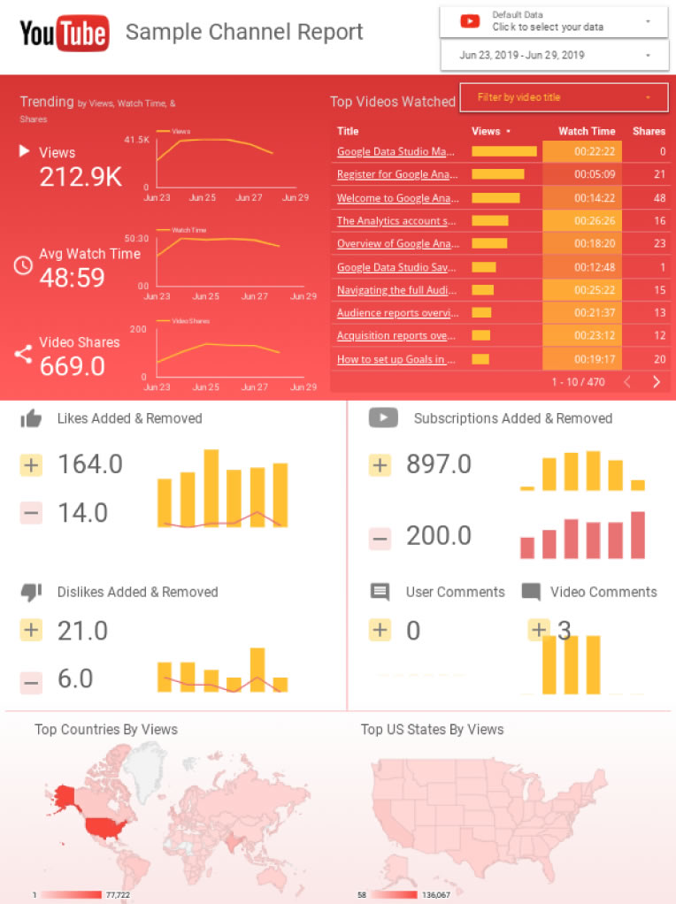 YouTube Channel Report